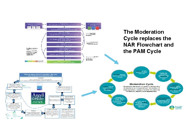 The Moderation Cycle replaces the NAR Flowchart and the PAM Cycle 