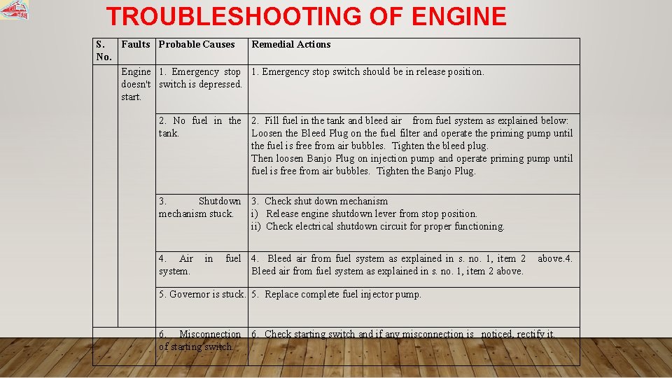 TROUBLESHOOTING OF ENGINE S. Faults Probable Causes Remedial Actions No. Engine 1. Emergency stop