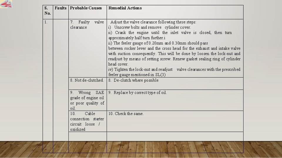 S. Faults Probable Causes No. 1. 7. Faulty clearance Remedial Actions valve Adjust the