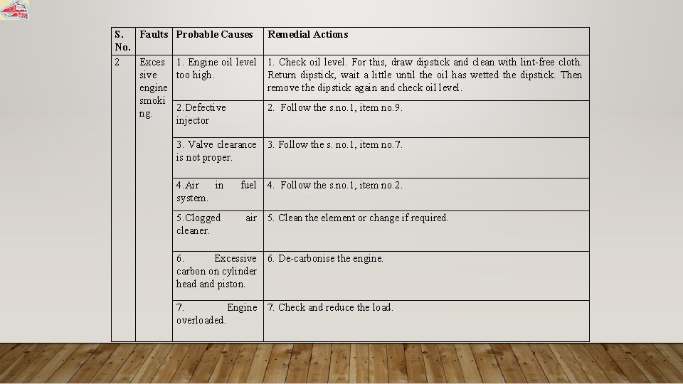 S. Faults Probable Causes No. 2 Exces 1. Engine oil level sive too high.