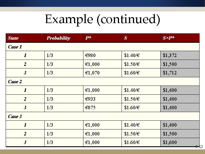 Example (continued) State Probability P* S S×P* 1 1/3 € 980 $1. 40/€ $1,