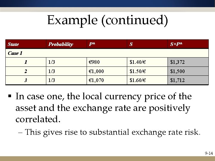 Example (continued) State Probability P* S S×P* 1 1/3 € 980 $1. 40/€ $1,