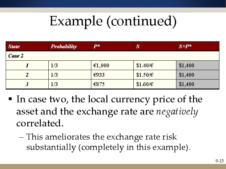 Example (continued) State Probability P* S S×P* 1 1/3 € 1, 000 $1. 40/€