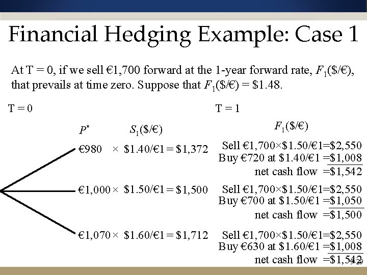 Financial Hedging Example: Case 1 At T = 0, if we sell € 1,