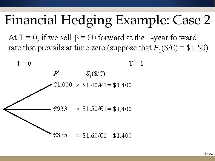 Financial Hedging Example: Case 2 At T = 0, if we sell b =