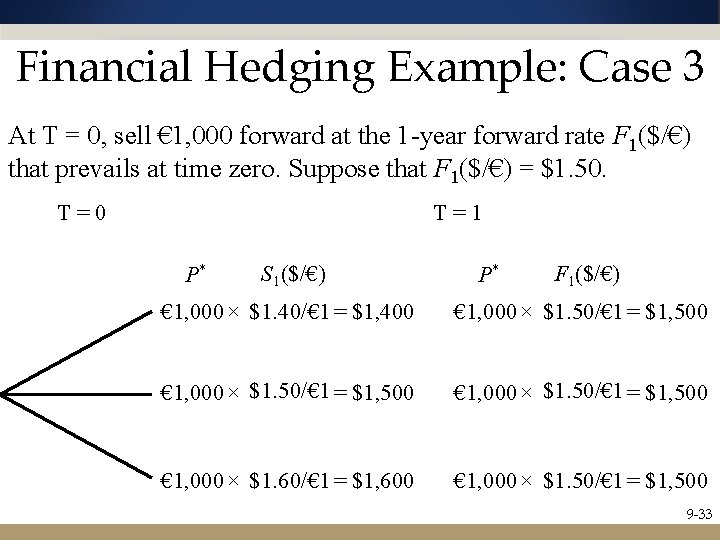 Financial Hedging Example: Case 3 At T = 0, sell € 1, 000 forward