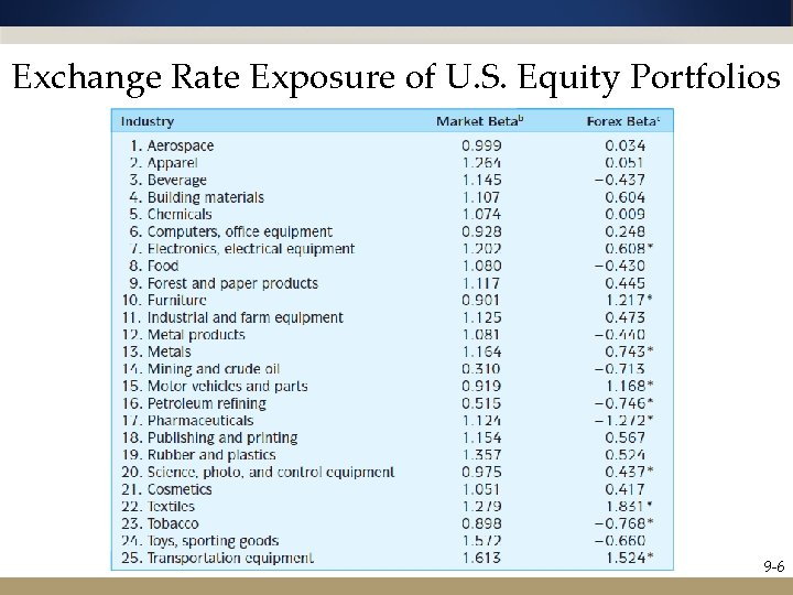 Exchange Rate Exposure of U. S. Equity Portfolios 9 -6 