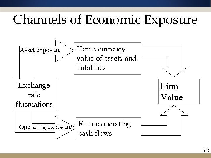 Channels of Economic Exposure Asset exposure Home currency value of assets and liabilities Exchange