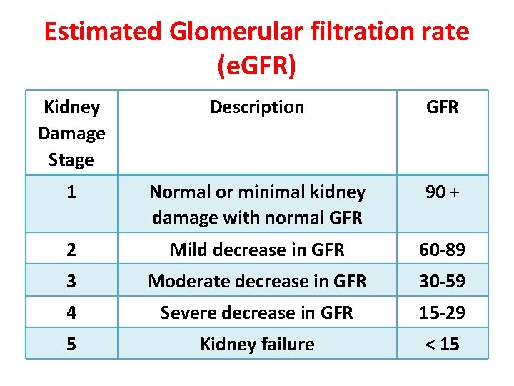 Estimated Glomerular filtration rate (e. GFR) Kidney Damage Stage Description GFR 1 Normal or