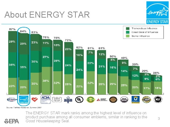 About ENERGY STAR The ENERGY STAR mark ranks among the highest level of influence