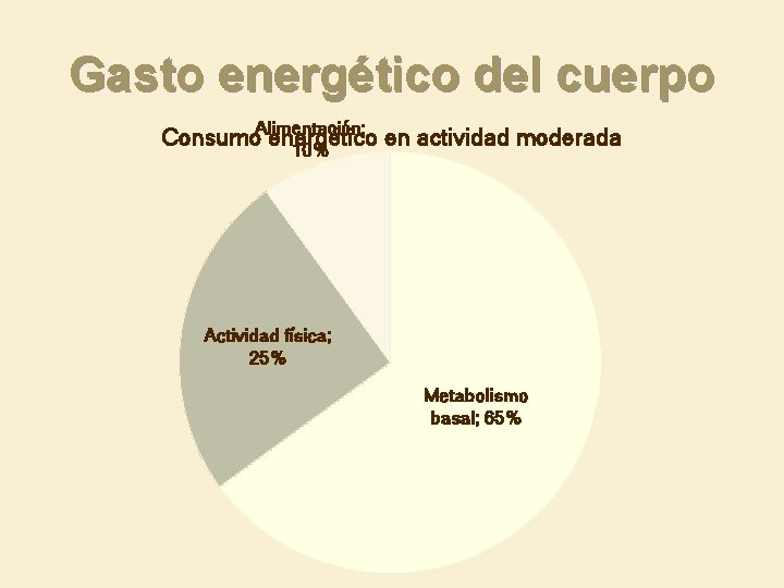 Gasto energético del cuerpo Consumo. Alimentación; energético en actividad moderada 10% Actividad física; 25% Gasto energético del cuerpo Consumo. Alimentación; energético en actividad moderada 10% Actividad física; 25%