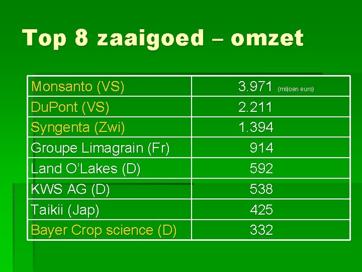 Top 8 zaaigoed – omzet Monsanto (VS) Du. Pont (VS) Syngenta (Zwi) Groupe Limagrain