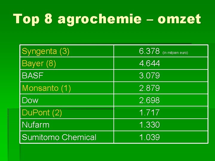 Top 8 agrochemie – omzet Syngenta (3) Bayer (8) BASF Monsanto (1) Dow Du.