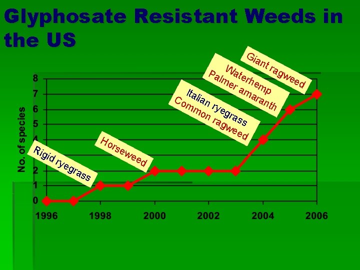 Glyphosate Resistant Weeds in the US G ian Rig Ho t ra gw Pa