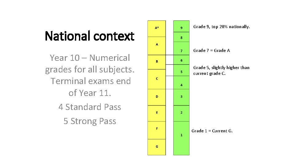 National context Year 10 – Numerical grades for all subjects. Terminal exams end of