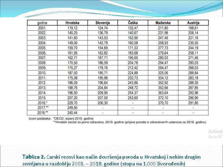 Tablica 2. Carski rezovi kao način dovršenja poroda u Hrvatskoj i nekim drugim zemljama