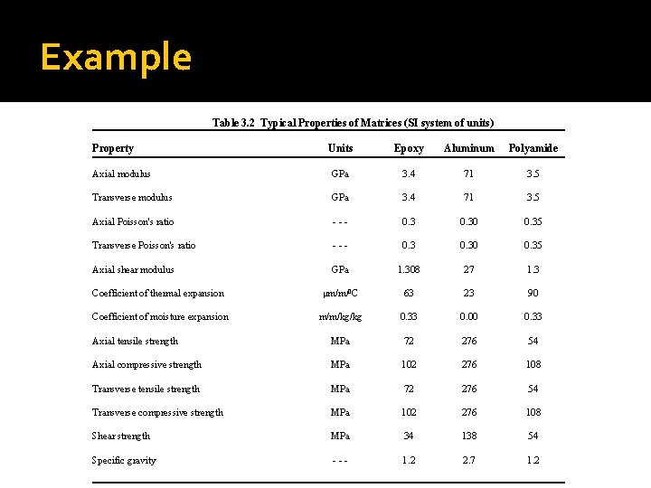 Example Table 3. 2 Typical Properties of Matrices (SI system of units) Property Units Example Table 3. 2 Typical Properties of Matrices (SI system of units) Property Units