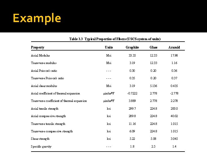 Example Table 3. 3 Typical Properties of Fibers (USCS system of units) Property Units Example Table 3. 3 Typical Properties of Fibers (USCS system of units) Property Units