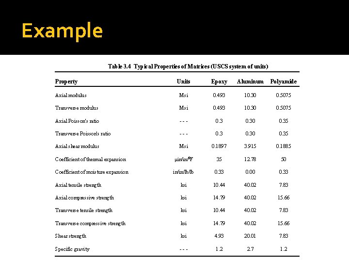 Example Table 3. 4 Typical Properties of Matrices (USCS system of units) Property Units Example Table 3. 4 Typical Properties of Matrices (USCS system of units) Property Units