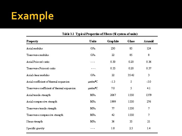 Example Table 3. 1 Typical Properties of Fibers (SI system of units) Property Units Example Table 3. 1 Typical Properties of Fibers (SI system of units) Property Units