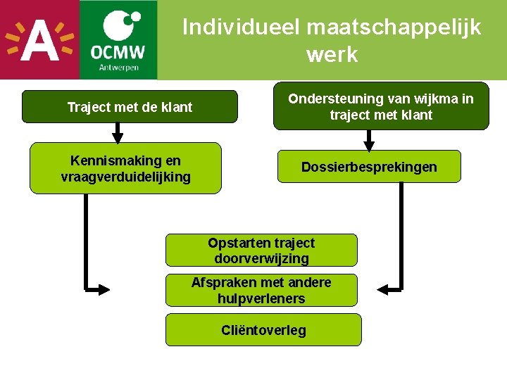 Individueel maatschappelijk werk Traject met de klant Kennismaking en vraagverduidelijking Ondersteuning van wijkma in
