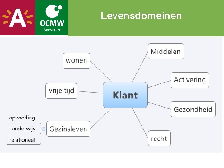Levensdomeinen 