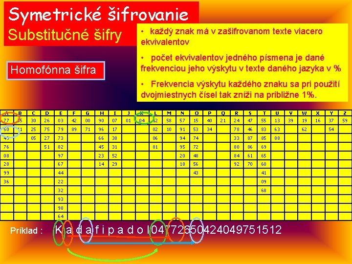 Symetrické šifrovanie Substitučné šifry • každý znak má v zašifrovanom texte viacero ekvivalentov •