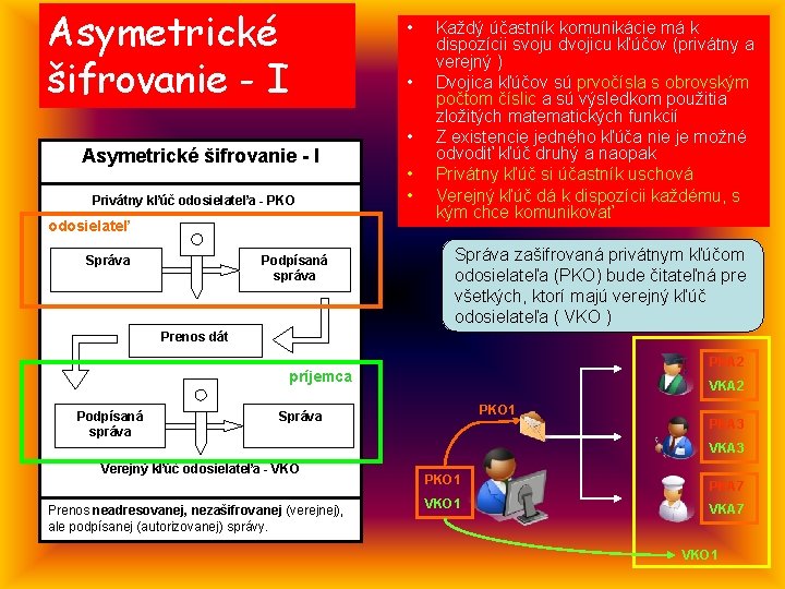 Asymetrické šifrovanie - I Privátny kľúč odosielateľa - PKO odosielateľ Správa Podpísaná správa •