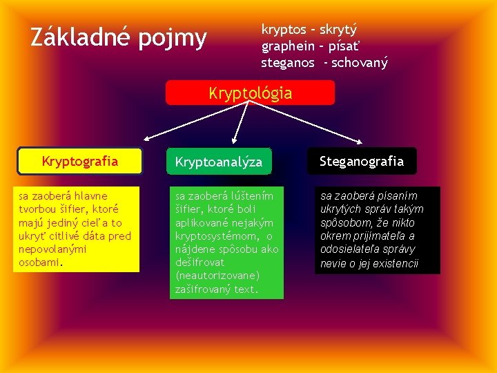 Základné pojmy kryptos – skrytý graphein – písať steganos - schovaný Kryptológia Kryptografia sa