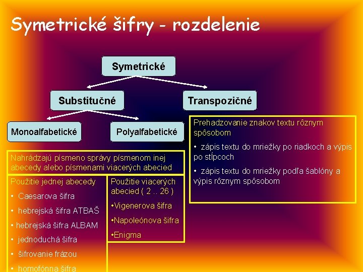 Symetrické šifry - rozdelenie Symetrické Substitučné Monoalfabetické Transpozičné Polyalfabetické Nahrádzajú písmeno správy písmenom inej