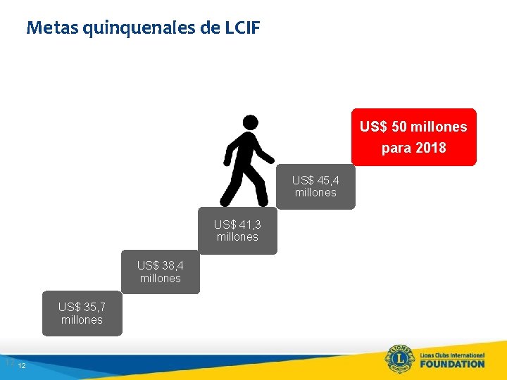 Metas quinquenales de LCIF US$ 50 millones para 2018 US$ 45, 4 millones US$