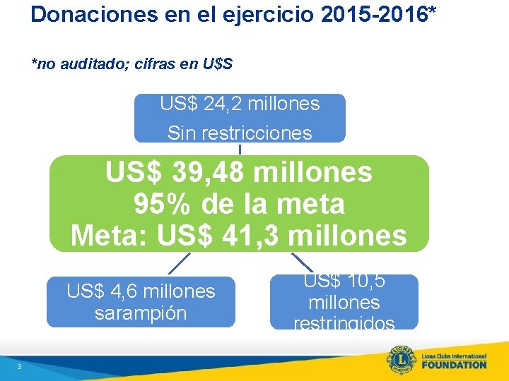 Donaciones en el ejercicio 2015 -2016* 30 de junio *no auditado; cifras en U$S