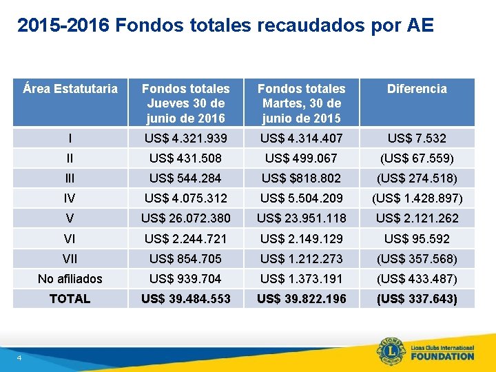 2015 -2016 Fondos totales recaudados por AE 4 Área Estatutaria Fondos totales Jueves 30