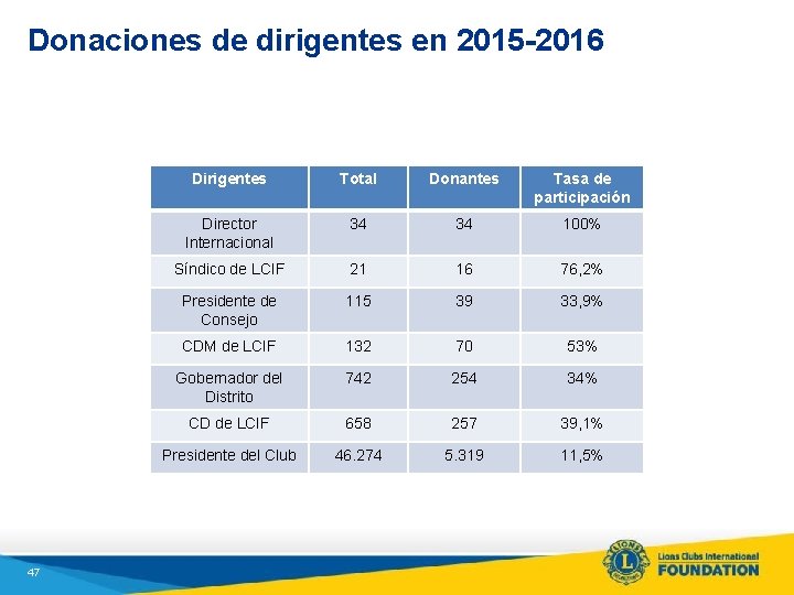 Donaciones de dirigentes en 2015 -2016 47 Dirigentes Total Donantes Tasa de participación Director