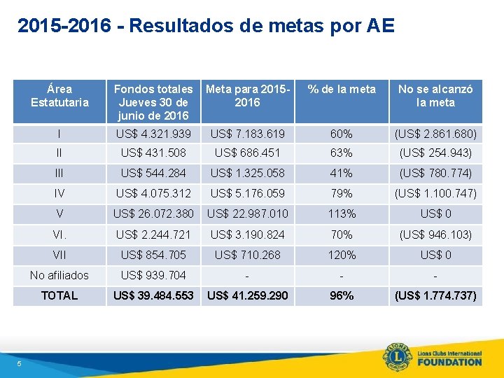 2015 -2016 - Resultados de metas por AE 5 Área Estatutaria Fondos totales Jueves