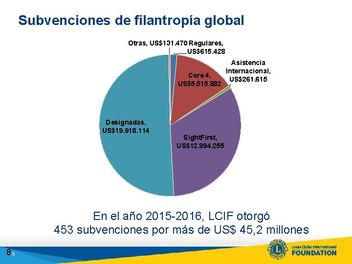 Subvenciones de filantropía global Otras, US$131. 470 Regulares, US$615. 428 Core 4, US$5. 515.