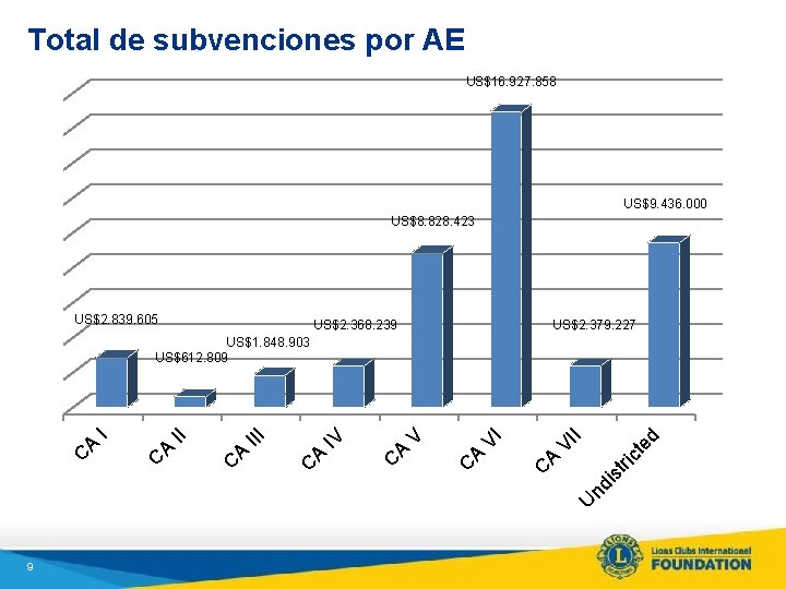 Total de subvenciones por AE US$16. 927. 858 US$9. 436. 000 US$8. 828. 423