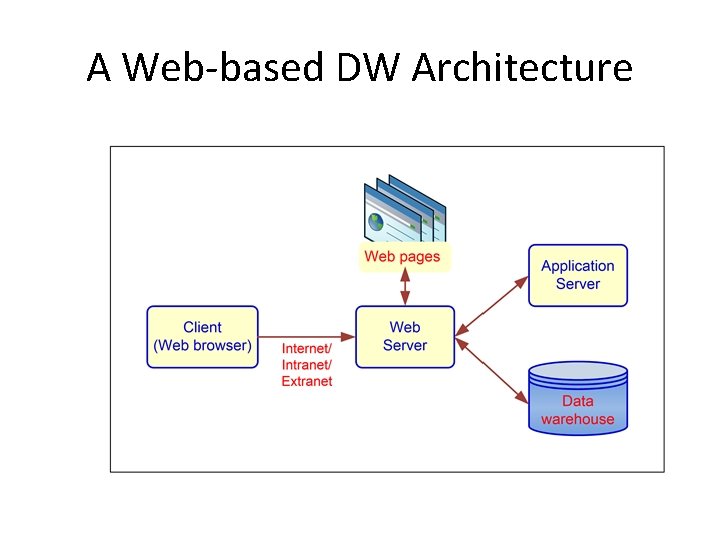 A Web-based DW Architecture 