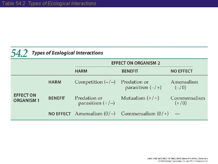 Table 54. 2 Types of Ecological Interactions 