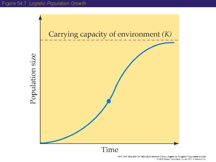 Figure 54. 7 Logistic Population Growth 