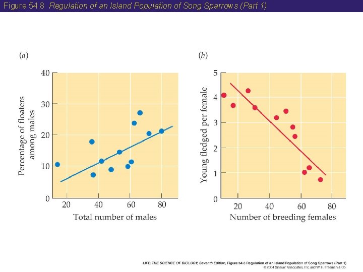 Figure 54. 8 Regulation of an Island Population of Song Sparrows (Part 1) 