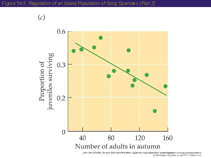 Figure 54. 8 Regulation of an Island Population of Song Sparrows (Part 2) 