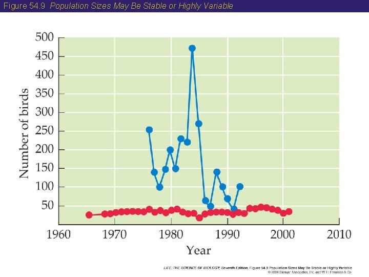 Figure 54. 9 Population Sizes May Be Stable or Highly Variable 