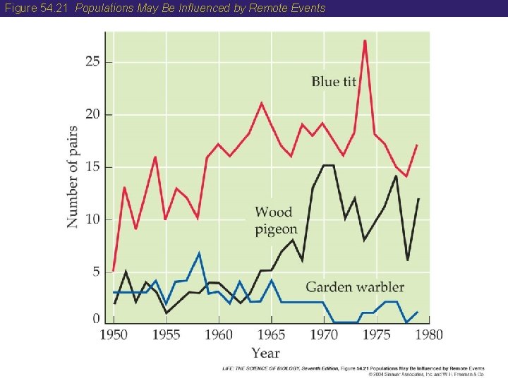 Figure 54. 21 Populations May Be Influenced by Remote Events 