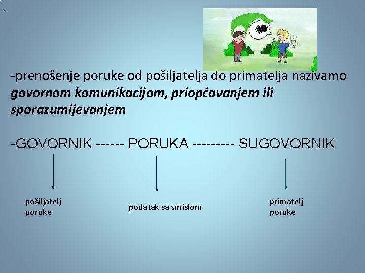 . -prenošenje poruke od pošiljatelja do primatelja nazivamo govornom komunikacijom, priopćavanjem ili sporazumijevanjem -GOVORNIK