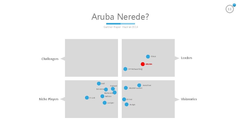11 Aruba Nerede? Gartner Rapor Haziran 2014 Cisco Challengers Leaders ARUBA HP Networking Dell