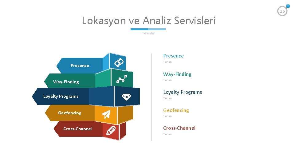 Lokasyon ve Analiz Servisleri Terimler Presence Tanım Way-Finding Loyalty Programs Geofencing Cross-Channel Tanım Loyalty