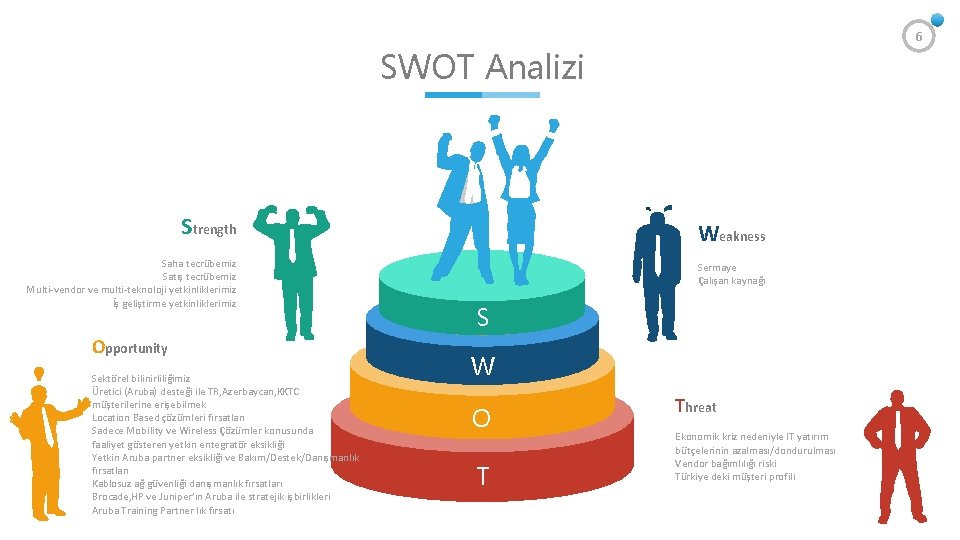 6 SWOT Analizi Strength Saha tecrübemiz Satış tecrübemiz Multi-vendor ve multi-teknoloji yetkinliklerimiz İş geliştirme