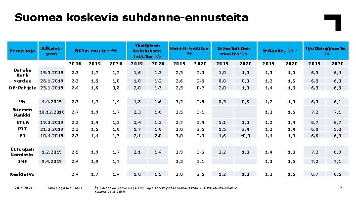 Suomea koskevia suhdanne-ennusteita Ennustaja Julkaisupvm Danske 19. 3. 2019 Bank Nordea 28. 1. 2019