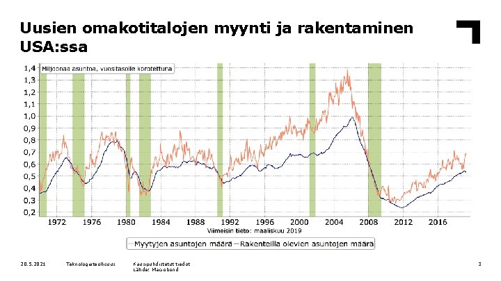 Uusien omakotitalojen myynti ja rakentaminen USA: ssa 20. 5. 2021 Teknologiateollisuus Kausipuhdistetut tiedot Lähde: